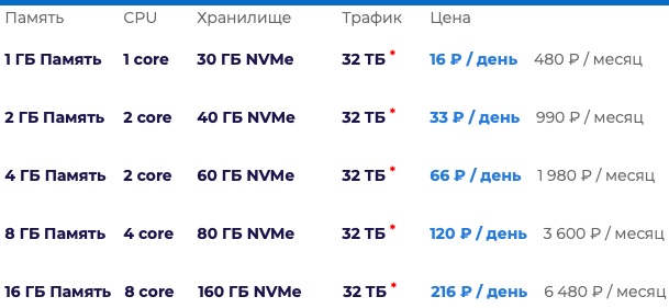 Тарифы VDS с повышенной частотой процессора